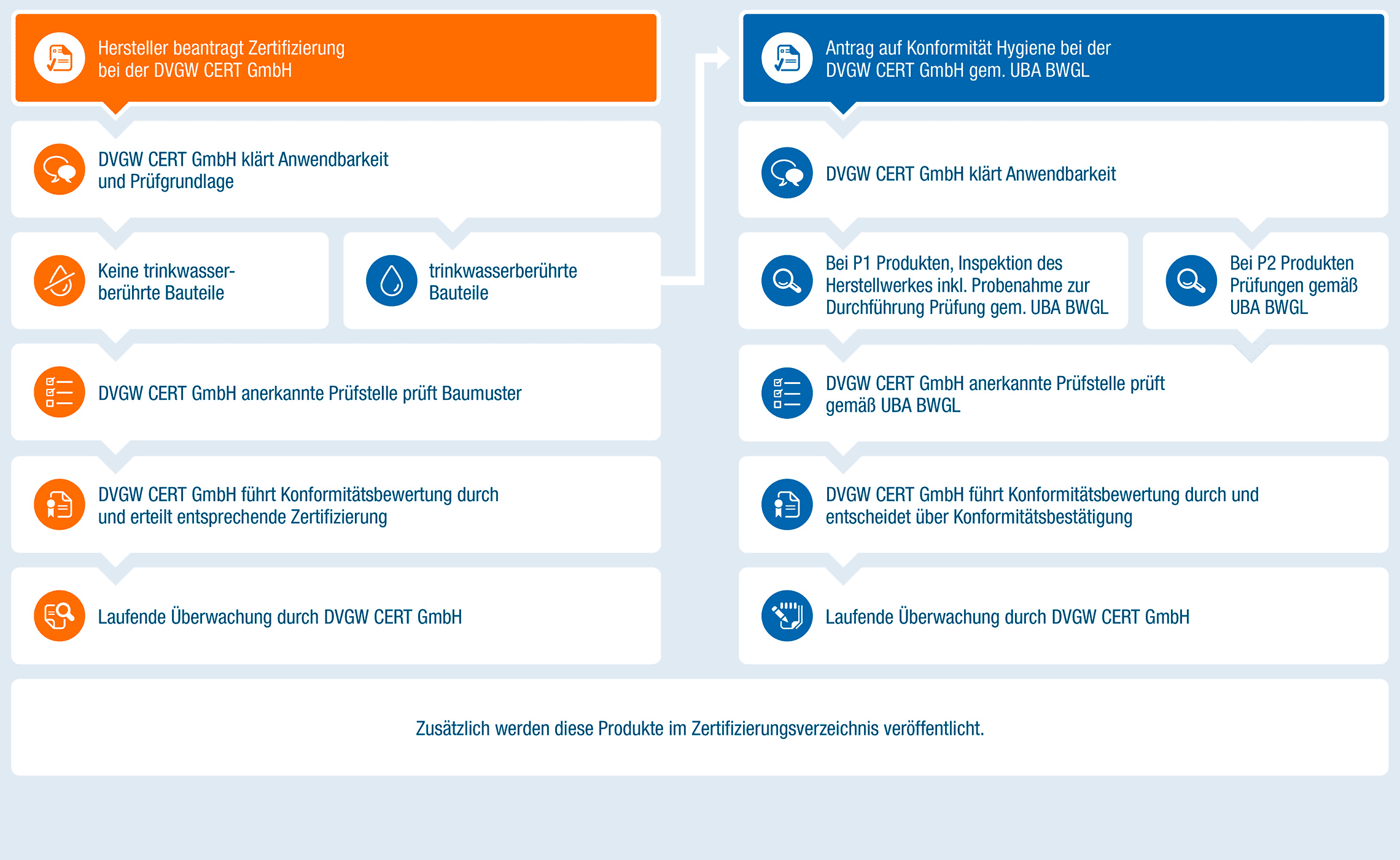 DVGW certification process